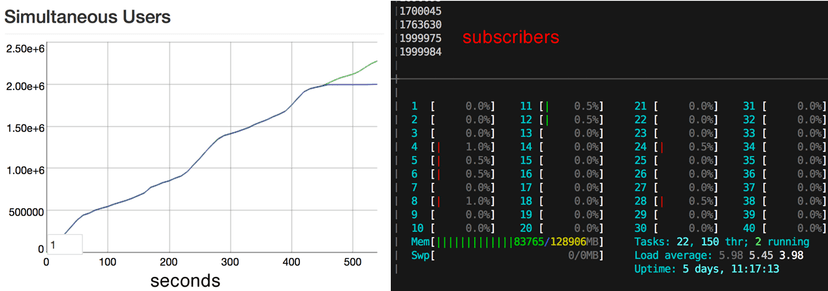 Phoenix 200 万个 Websocket 连接之路